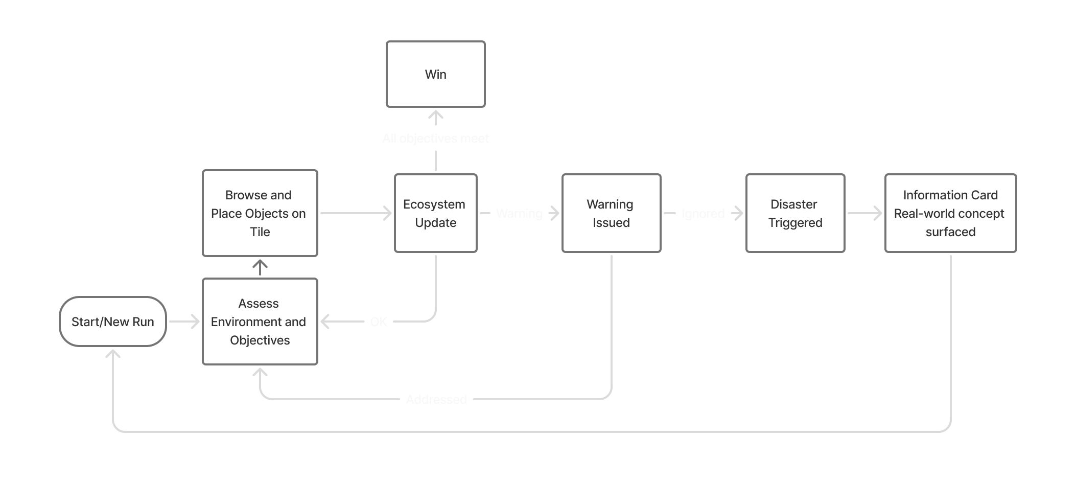 Core loop diagram