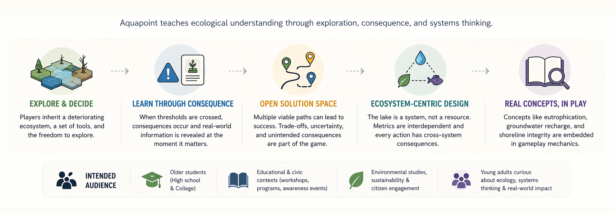 Design Intent and Pedagogy diagram
