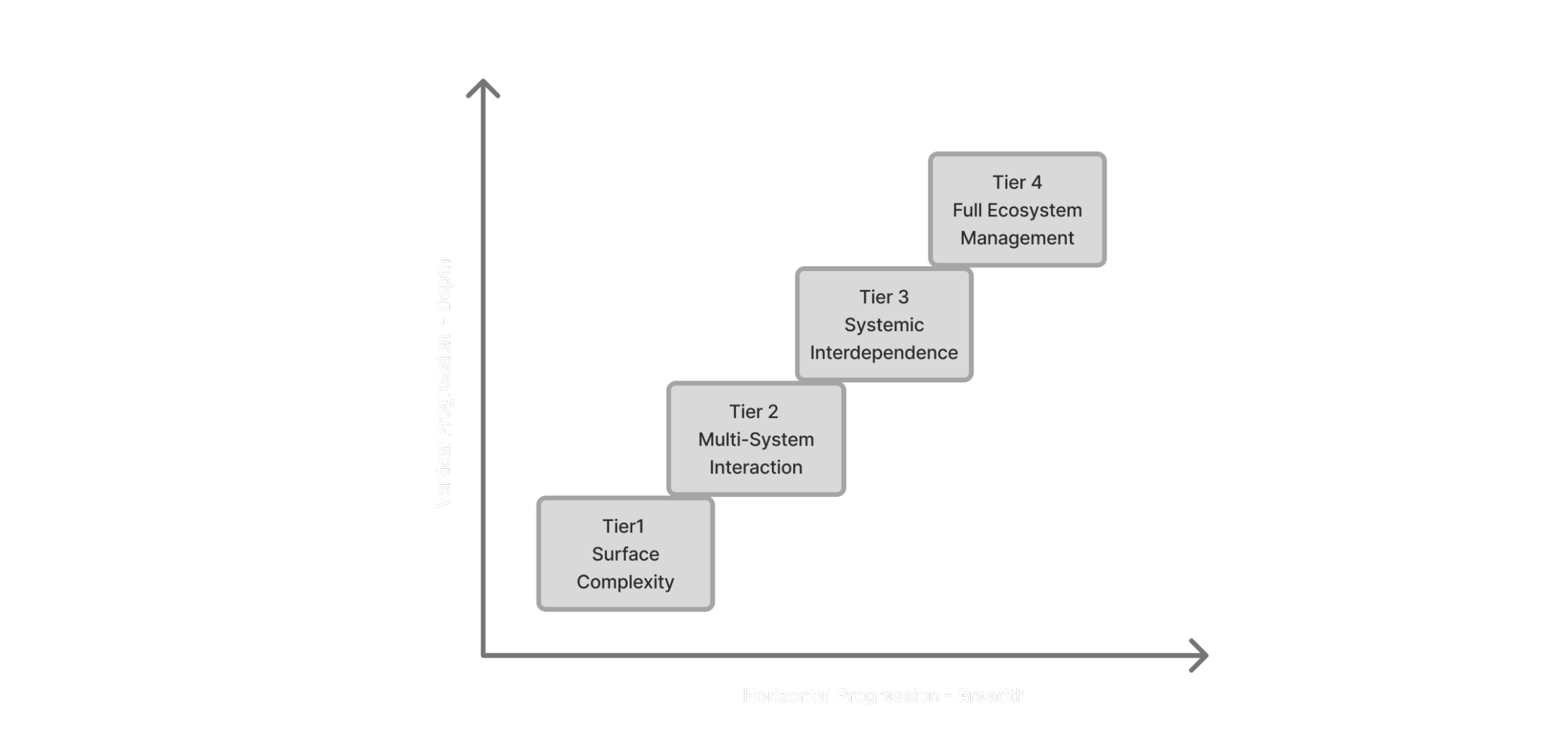 Horizontal and vertical progression diagram