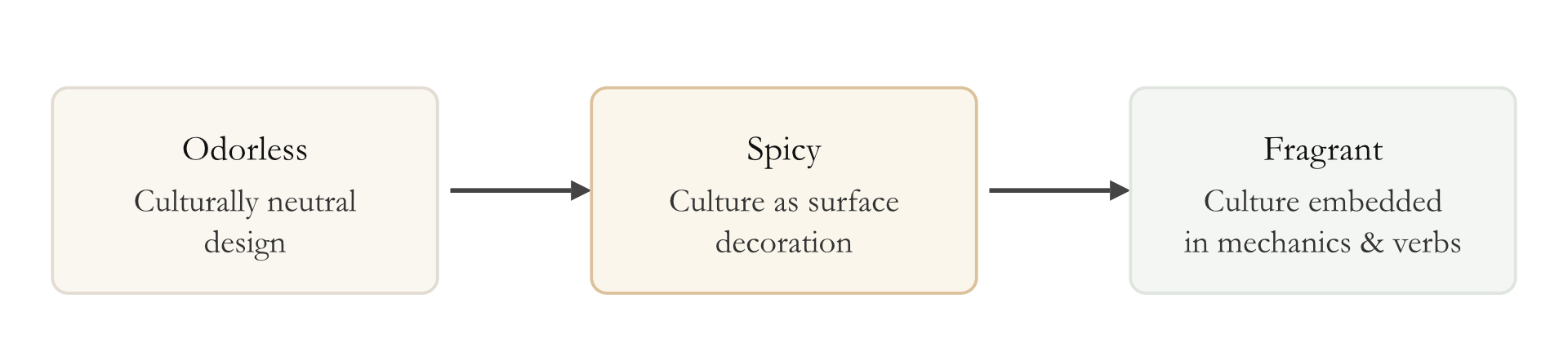 Culture Background