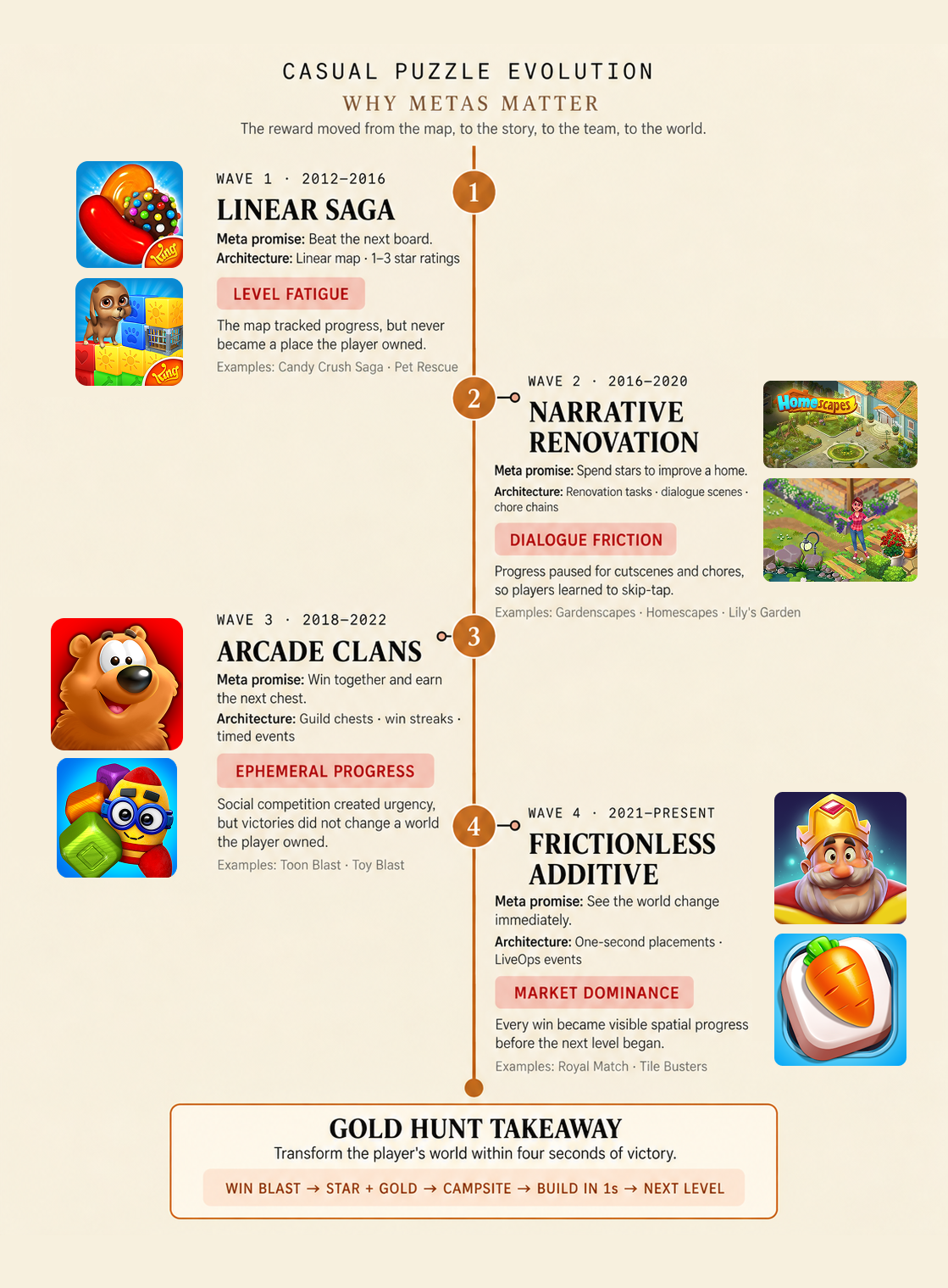 Casual Puzzle Evolution: Why Metas Matter