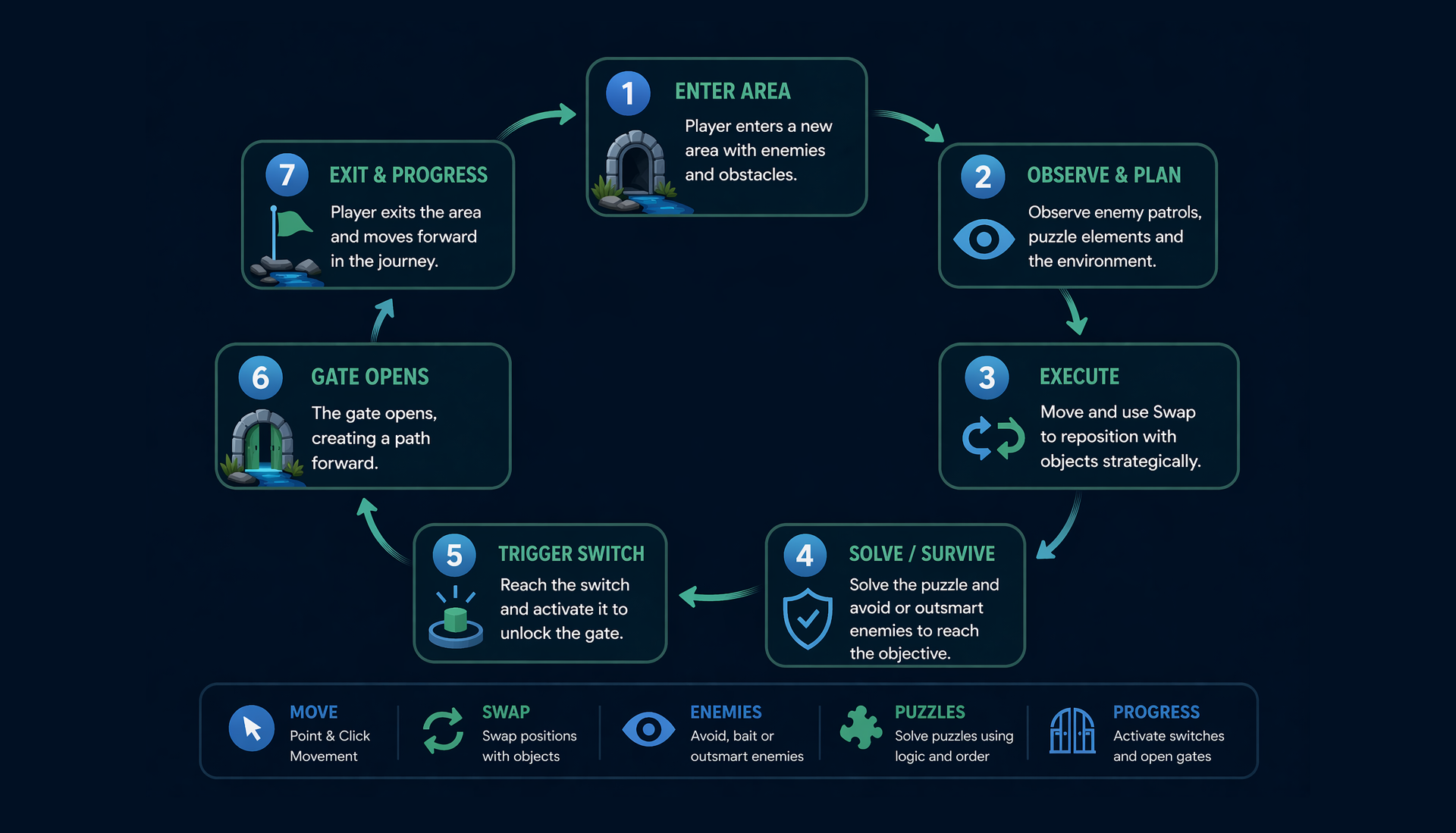 Core loop diagram