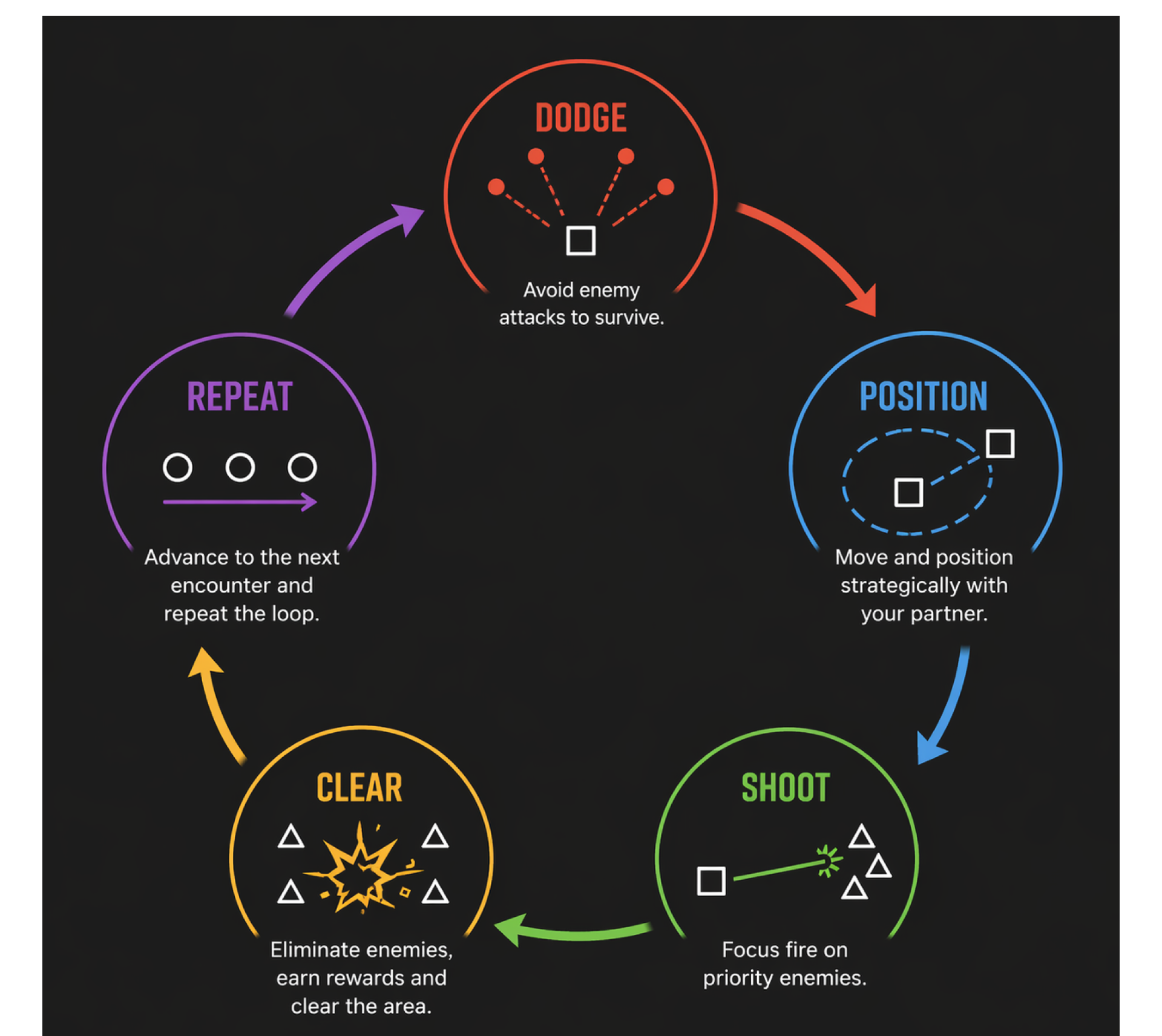 Core loop diagram