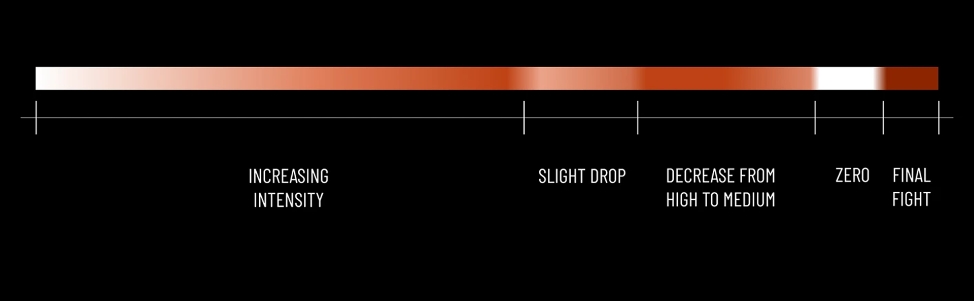 Intensity curve