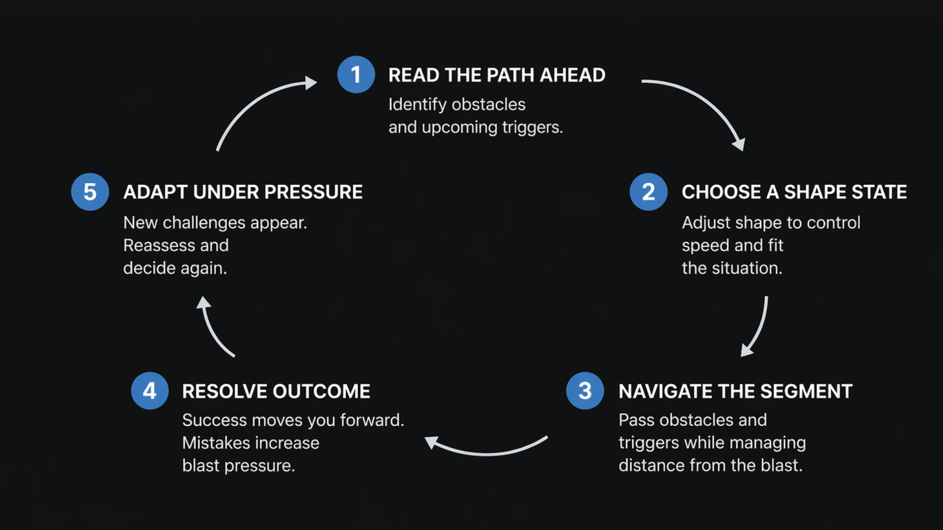 Core loop diagram