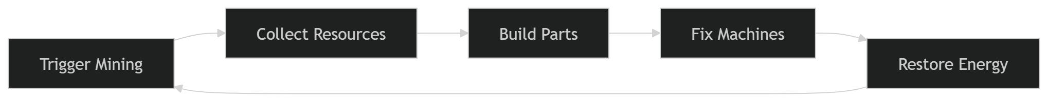 Core loop diagram