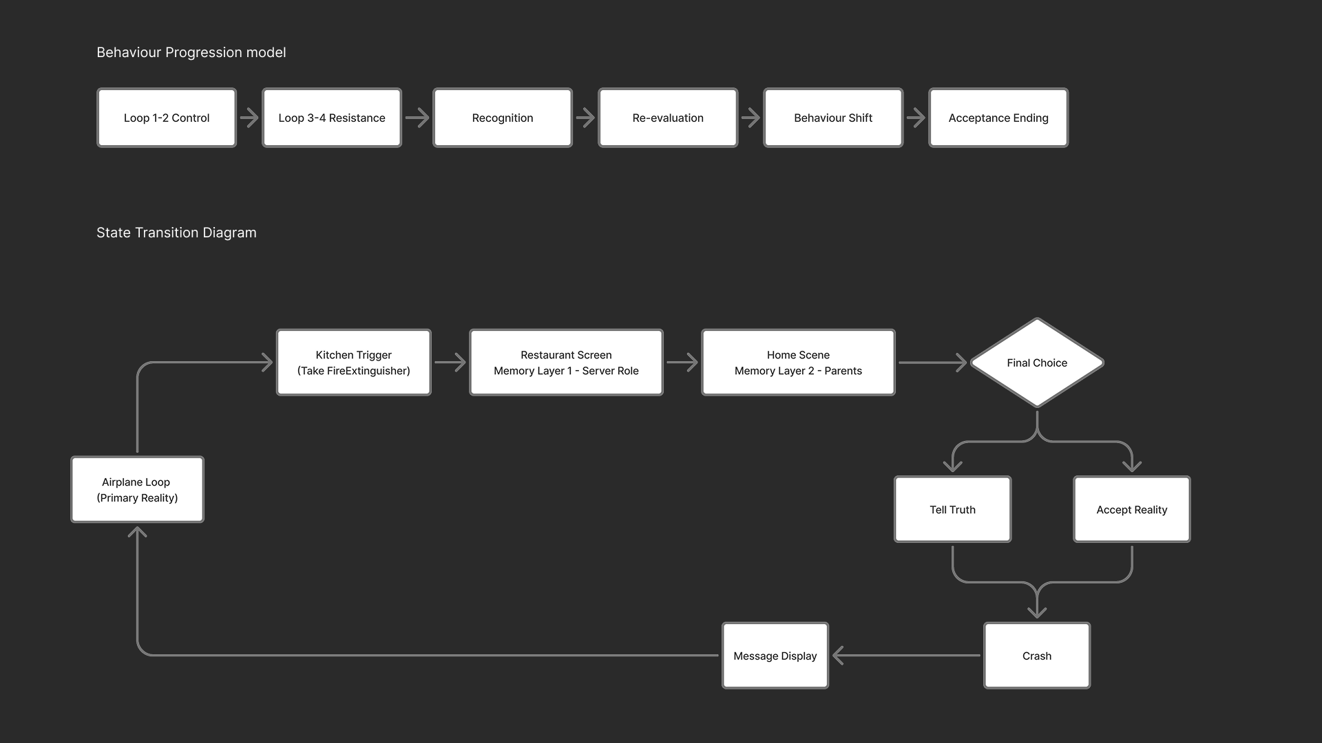 Player realization progression diagram