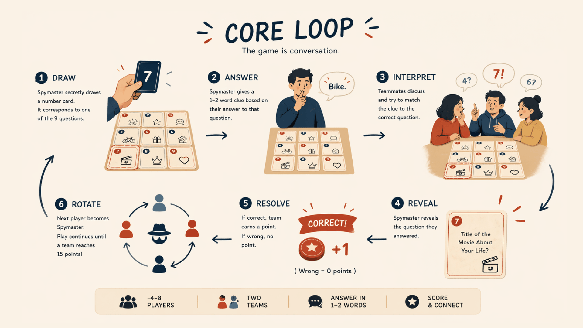Core-Loop